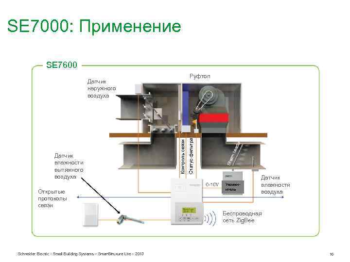 SE 7000: Применение SE 7600 Открытые протоколы связи Контроль связи Датчик влажности вытяжного воздуха
