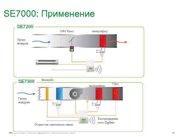 SE 7000: Применение SE 7200 VAV бокс калорифер Поток воздуха SE 7300 Фанкойл калорифер