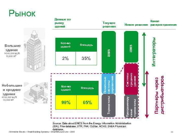 Кол-во зданий Площадь 98% 65% Интеграторы 35% i. BMS 2% Партнеры через дистрибьютеров <100,