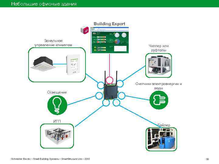 Небольшие офисные здания Building Expert Зональное управление климатом Чиллер или руфтопы Счетчики электроэнергии и