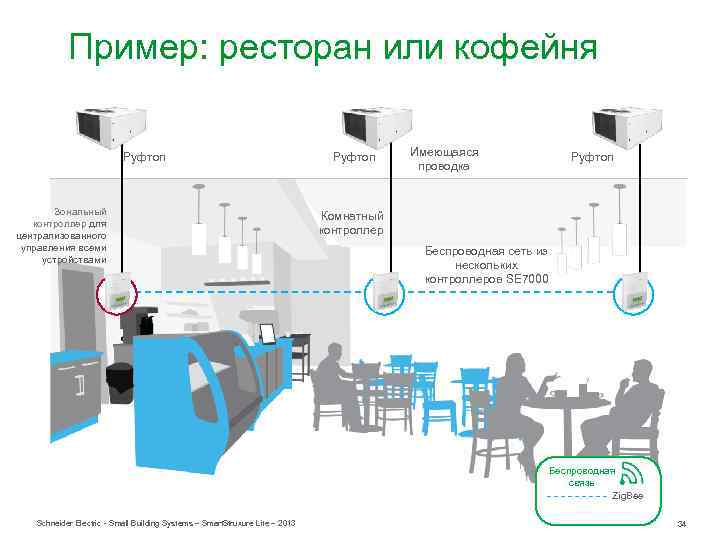 Пример: ресторан или кофейня Руфтоп Зональный контроллер для централизованного управления всеми устройствами Руфтоп Имеющаяся