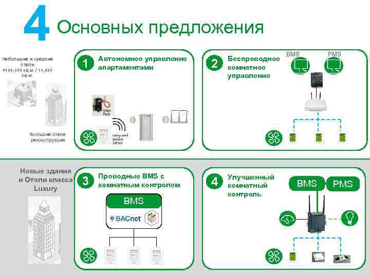 4 Основных предложения Небольшие и средние отели <100, 000 кв. м. / 10, 000