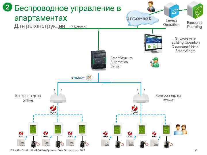 2 Беспроводное управление в Exemple de gestion d’un Internet Hôtel апартаментах Для реконструкции IP
