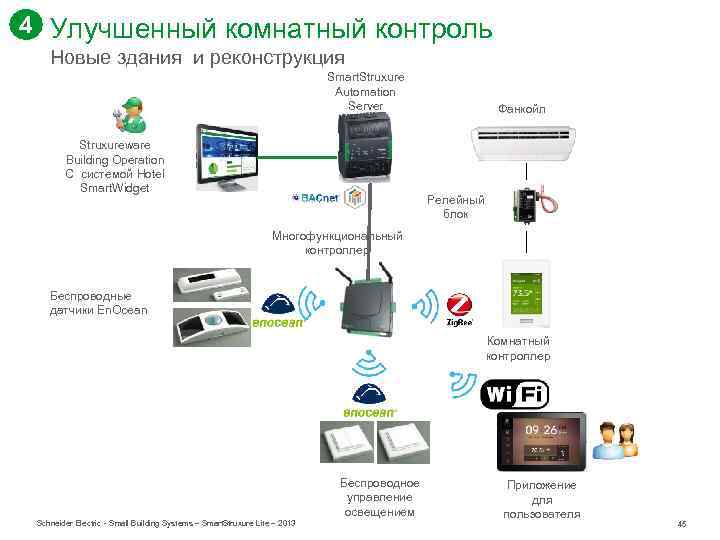 4 Улучшенный комнатный контроль Новые здания и реконструкция Smart. Struxure Automation Server Struxureware Building