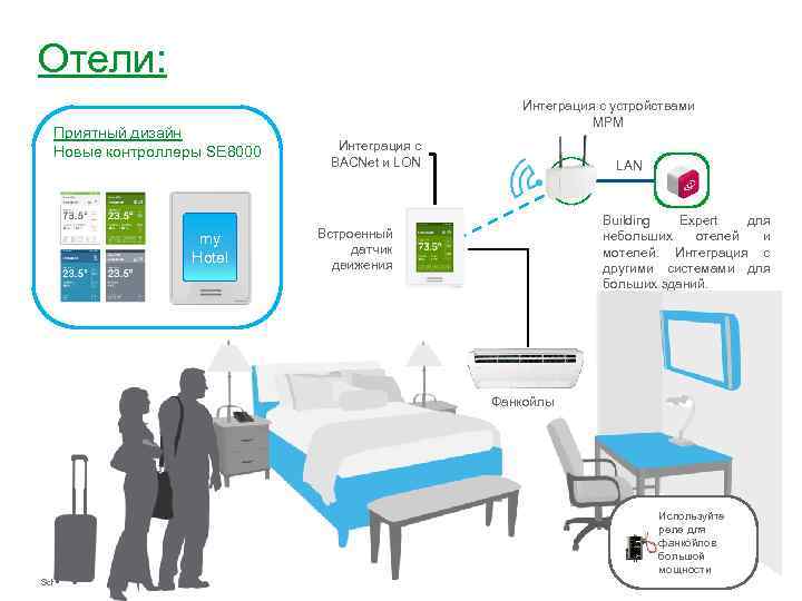 Отели: Интеграция с устройствами MPM Приятный дизайн Новые контроллеры SE 8000 my Hotel Интеграция