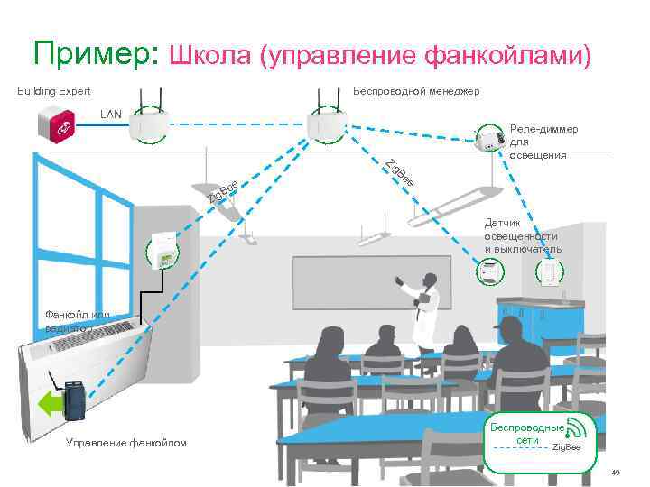 Пример: Школа (управление фанкойлами) Беспроводной менеджер Building Expert LAN Реле-диммер для освещения Zi ee