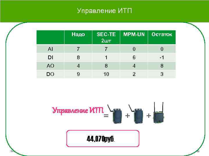 Результаты обзора. Шкалы измерения для установки Schneider Electric 16033. Шкалы измерения для установки Schneider Electric 16043.