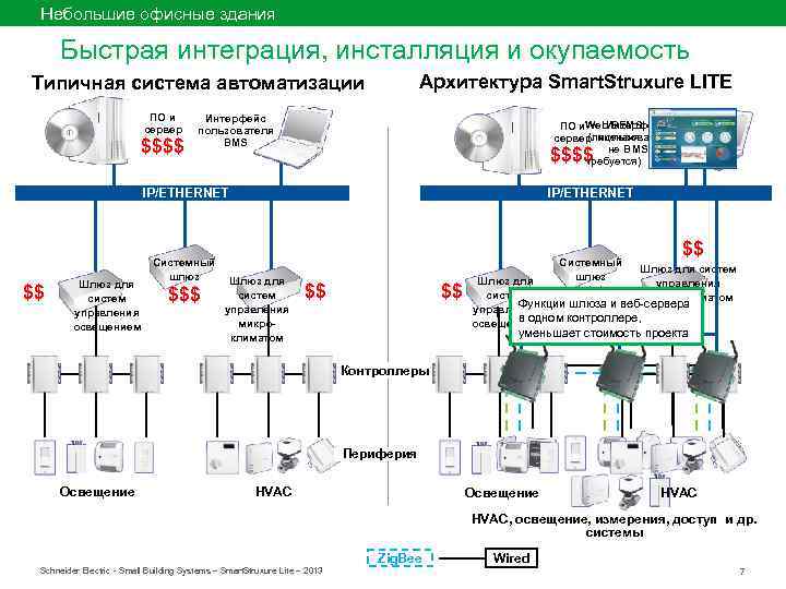 Небольшие офисные здания Быстрая интеграция, инсталляция и окупаемость Архитектура Smart. Struxure LITE Типичная система
