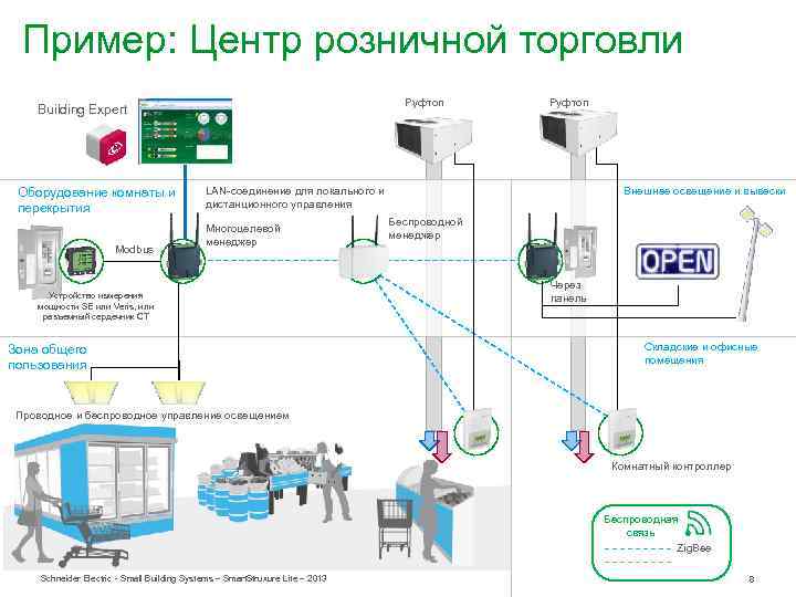 Пример: Центр розничной торговли Руфтоп Building Expert Оборудование комнаты и перекрытия Modbus Руфтоп LAN-соединение