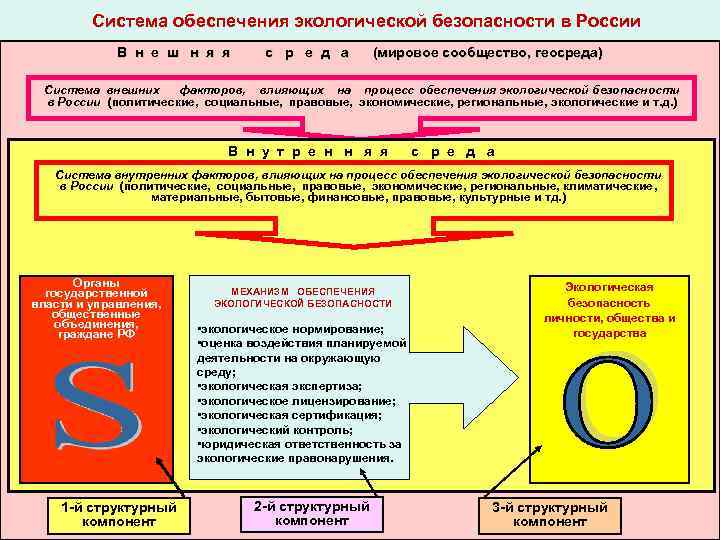 Обеспечение экологической безопасности. Система обеспечения экологической безопасности. Структура обеспечения экологической безопасности. Система обеспечения экологической безопасности РФ. Органы обеспечивающие экологическую безопасность.