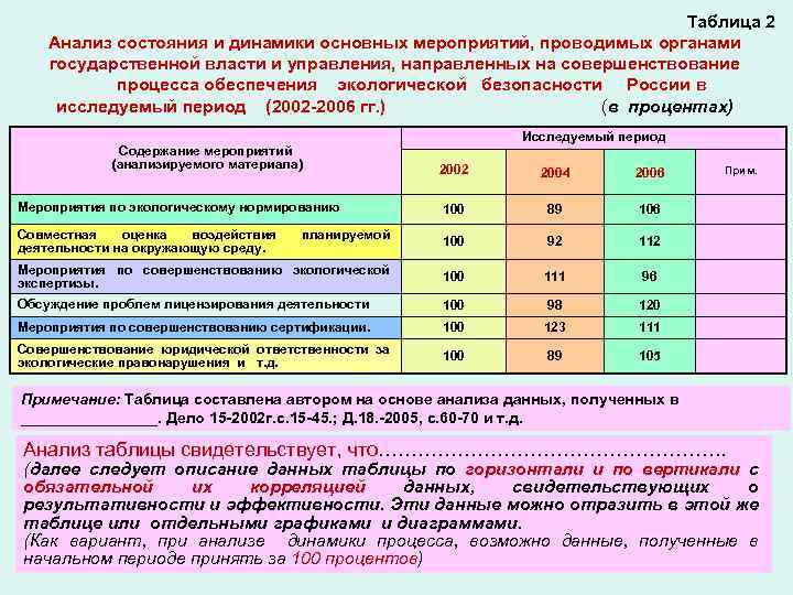 Таблица 2 Анализ состояния и динамики основных мероприятий, проводимых органами государственной власти и управления,