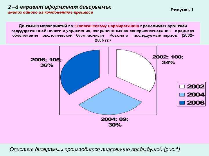 2 –й вариант оформления диаграммы: анализ одного из компонентов процесса Рисунок 1 Динамика мероприятий