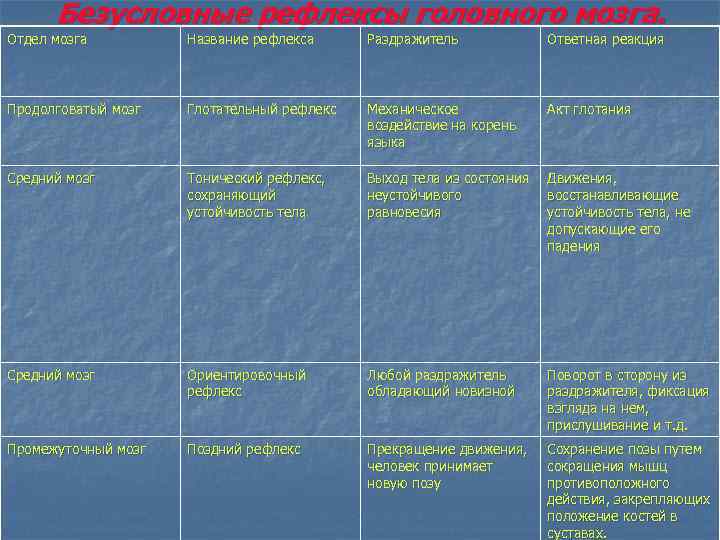 Безусловный рефлекс отдел мозга