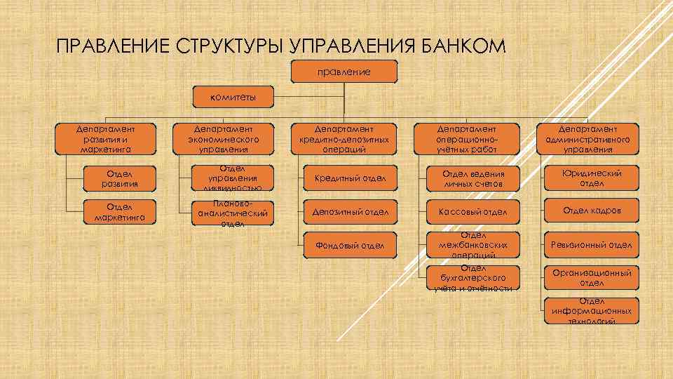 ПРАВЛЕНИЕ СТРУКТУРЫ УПРАВЛЕНИЯ БАНКОМ правление комитеты Департамент развития и маркетинга Департамент экономического управления Департамент