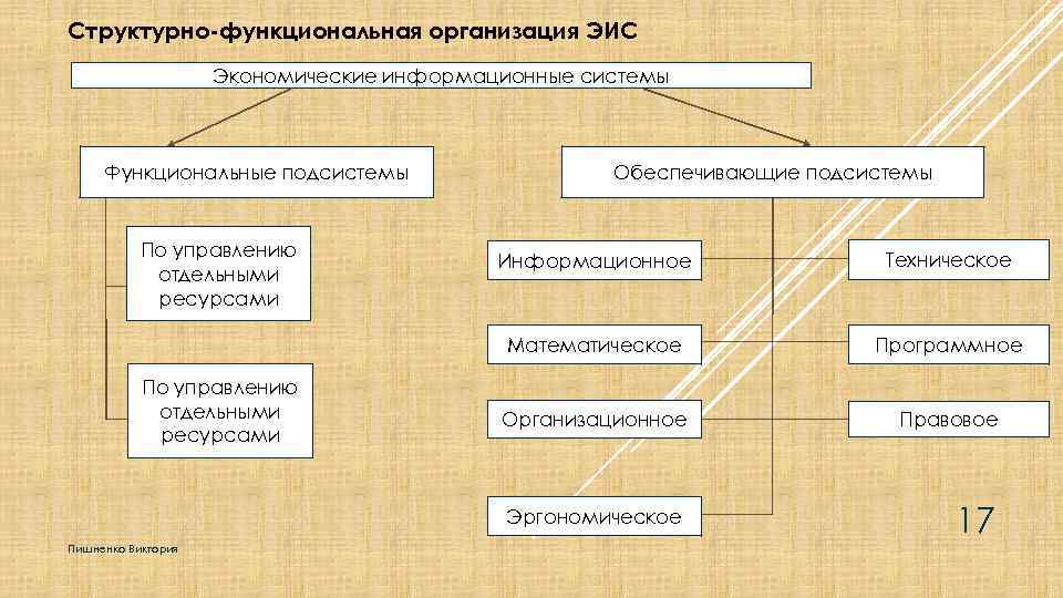 Структурно-функциональная организация ЭИС Экономические информационные системы Функциональные подсистемы По управлению отдельными ресурсами Обеспечивающие подсистемы