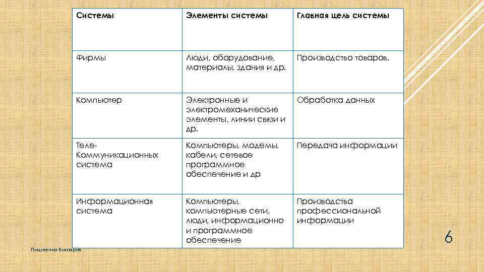 Системы Элементы системы Главная цель системы Фирмы Люди, оборудование, материалы, здания и др. Производство