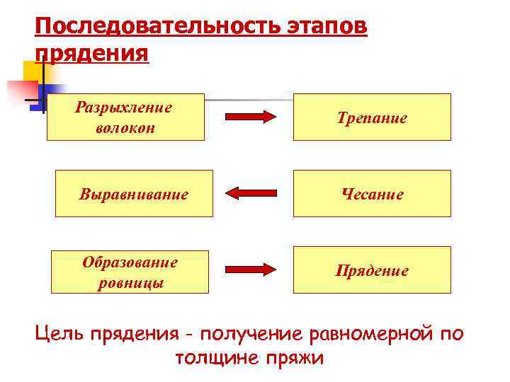 Последовательность этапов прядения Разрыхление волокон Трепание Выравнивание Чесание Образование ровницы Прядение Цель прядения -