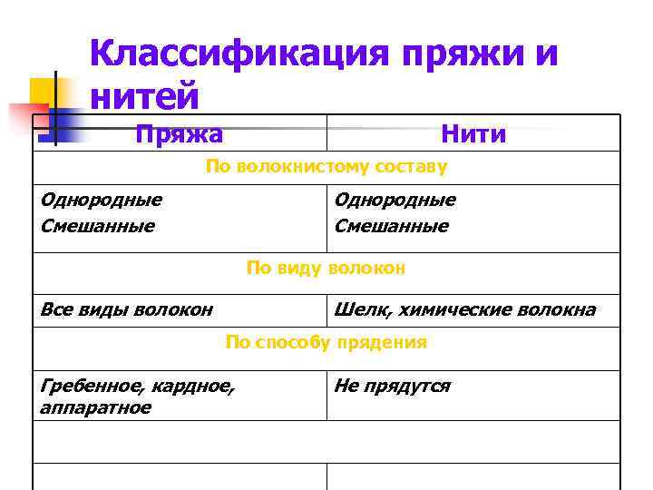 Классификация пряжи и нитей Пряжа Нити По волокнистому составу Однородные Смешанные По виду волокон