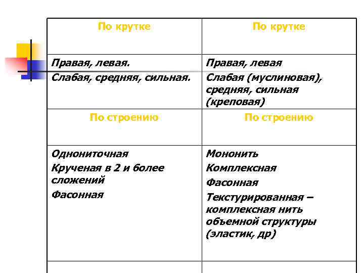 По крутке Правая, левая. Слабая, средняя, сильная. По строению Однониточная Крученая в 2 и