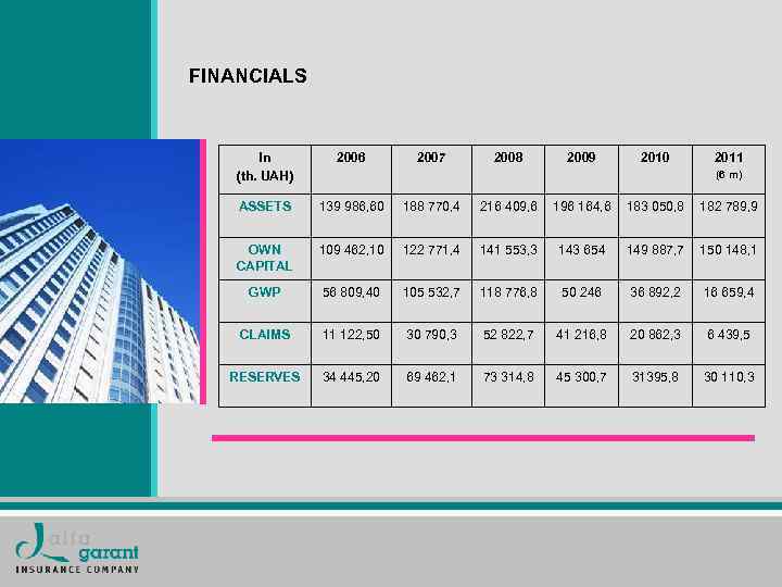 FINANCIALS In (th. UAH) 2006 2007 2008 2009 2010 2011 ASSETS 139 986, 60