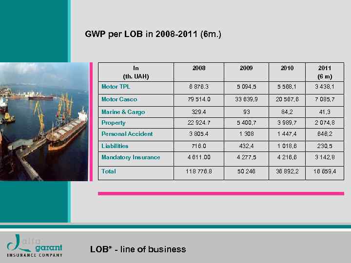 GWP per LOB in 2008 -2011 (6 m. ) In (th. UAH) 2008 2009