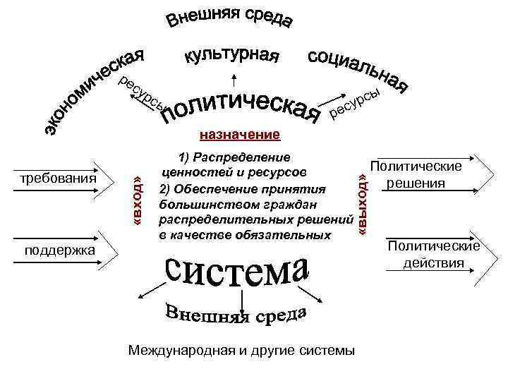 ре су рс рсы су ы ре 1) Распределение ценностей и ресурсов 2) Обеспечение