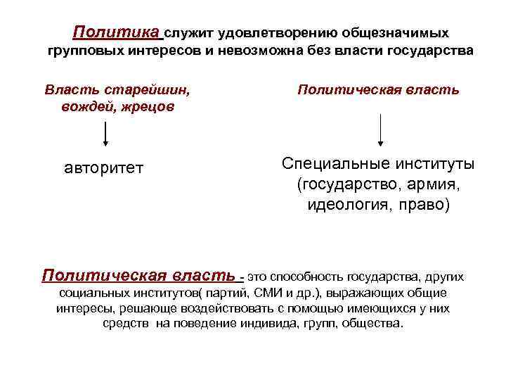 Политика служит удовлетворению общезначимых групповых интересов и невозможна без власти государства Власть старейшин, вождей,
