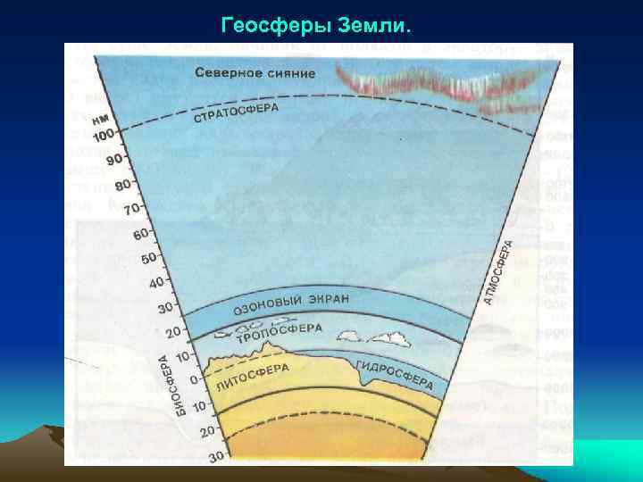 Геосферы Земли. 