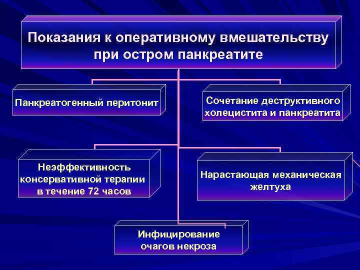 Показания к оперативному вмешательству при остром панкреатите Панкреатогенный перитонит Неэффективность консервативной терапии в течение