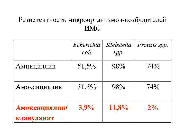 Резистентность микроорганизмов-возбудителей ИМС Echerichia Klebsiella coli spp. Proteus spp. Ампициллин 51, 5% 98% 74%