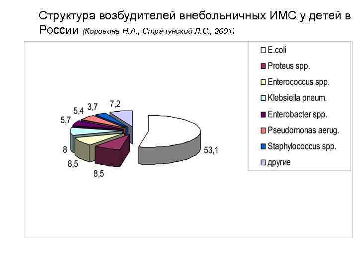 Структура возбудителей внебольничных ИМС у детей в России (Коровина Н. А. , Страчунский Л.