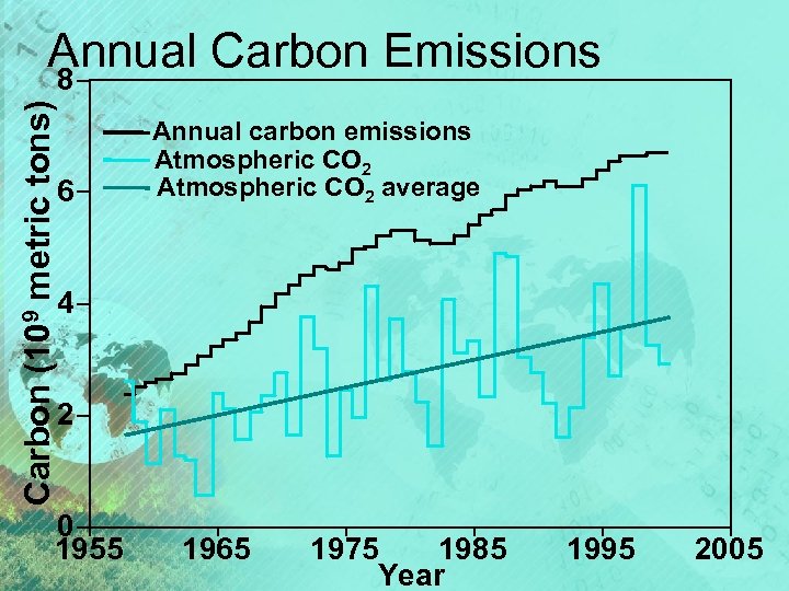 Carbon (109 metric tons) Annual Carbon Emissions 8 6 Annual carbon emissions Atmospheric CO