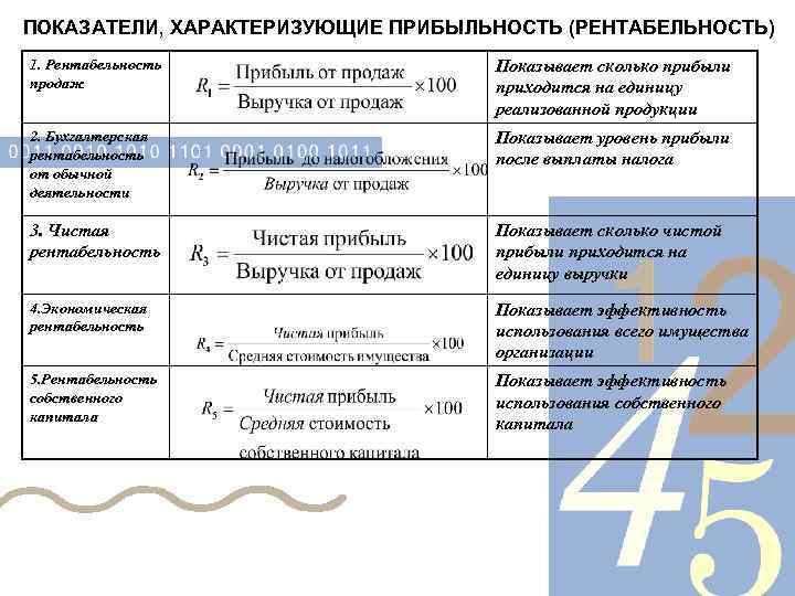 ПОКАЗАТЕЛИ, ХАРАКТЕРИЗУЮЩИЕ ПРИБЫЛЬНОСТЬ (РЕНТАБЕЛЬНОСТЬ) 1. Рентабельность продаж Показывает сколько прибыли приходится на единицу реализованной