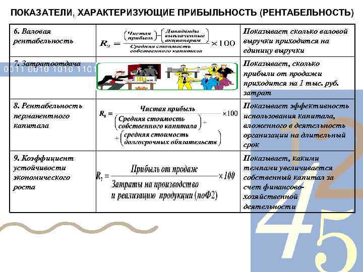 ПОКАЗАТЕЛИ, ХАРАКТЕРИЗУЮЩИЕ ПРИБЫЛЬНОСТЬ (РЕНТАБЕЛЬНОСТЬ) 6. Валовая рентабельность Показывает сколько валовой выручки приходится на единицу