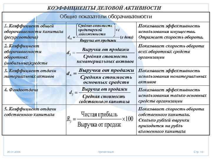 КОЭФФИЦИЕНТЫ ДЕЛОВОЙ АКТИВНОСТИ Общие показатели оборачиваемости 1. Коэффициент общей оборачиваемости капитала (ресурсоотдача) Показывает эффективность