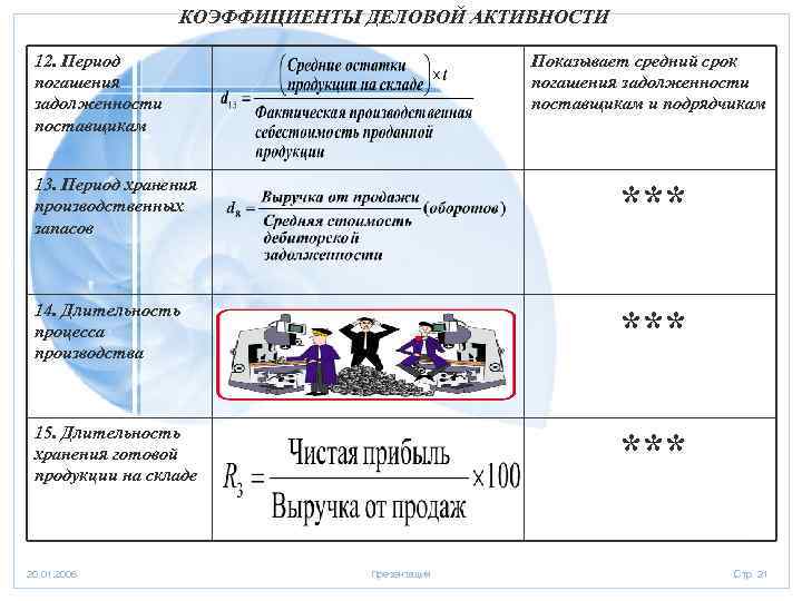 КОЭФФИЦИЕНТЫ ДЕЛОВОЙ АКТИВНОСТИ 12. Период погашения задолженности поставщикам Показывает средний срок погашения задолженности поставщикам