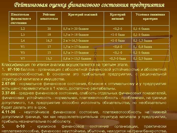 Рейтинговая оценка финансового состояния предприятия Показатели финансового состояния Рейтинг показателя Критерий высший Критерий низший