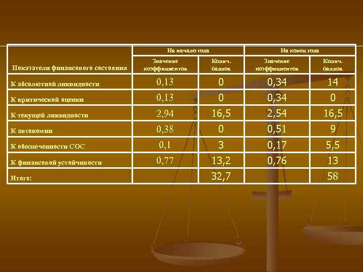 На начало года На конец года Значение коэффициентов Колич. баллов К абсолютной ликвидности 0,