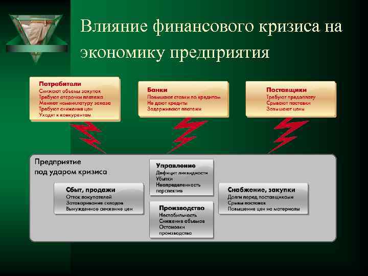 Влияние финансового кризиса на экономику предприятия 