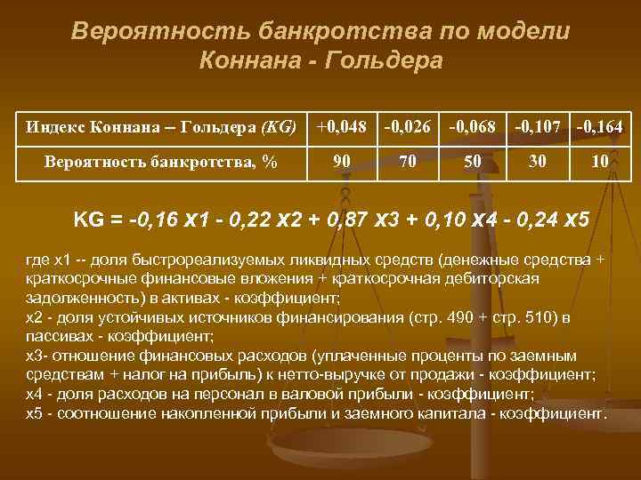 Вероятность банкротства по модели Коннана - Гольдера Индекс Коннана Гольдера (KG) Вероятность банкротства, %