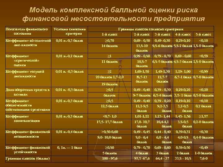 Модель комплексной балльной оценки риска финансовой несостоятельности предприятия Показатель финансового состояния Условия снижения критерия