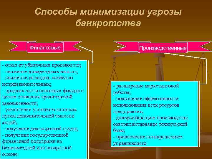 Способы минимизации угрозы банкротства Финансовые - отказ от убыточных производств; - снижение дивидендных выплат;