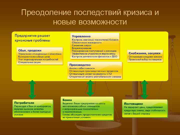 Преодоление последствий кризиса и новые возможности 