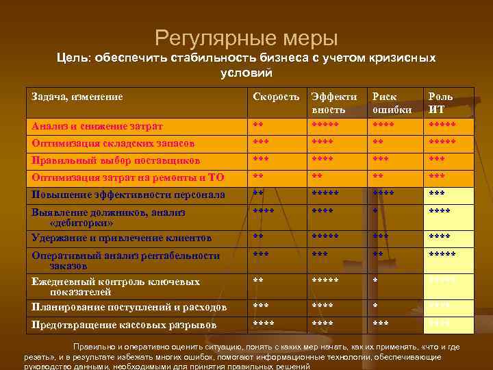 Регулярные меры Цель: обеспечить стабильность бизнеса с учетом кризисных условий Задача, изменение Скорость **