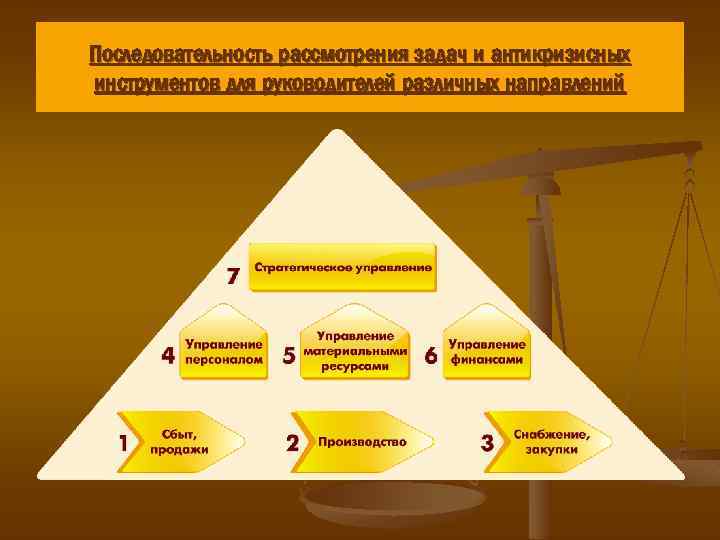 Последовательность рассмотрения задач и антикризисных инструментов для руководителей различных направлений 