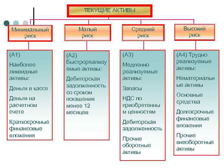 ТЕКУЩИЕ АКТИВЫ Минимальный риск (А 1) Наиболее ликвидные активы: Деньги в кассе Деньги на