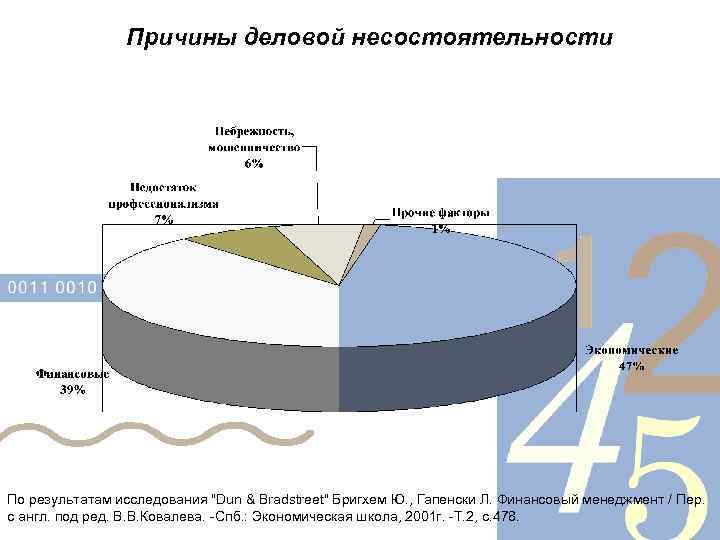 Причины деловой несостоятельности По результатам исследования "Dun & Bradstreet" Бригхем Ю. , Гапенски Л.
