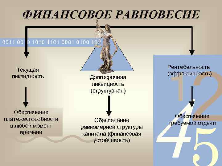 ФИНАНСОВОЕ РАВНОВЕСИЕ Текущая ликвидность Обеспечение платежеспособности в любой момент времени Долгосрочная ликвидность (структурная) Обеспечение