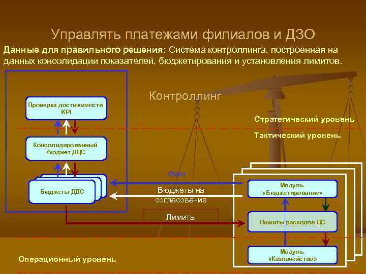 Управлять платежами филиалов и ДЗО Данные для правильного решения: Система контроллинга, построенная на данных