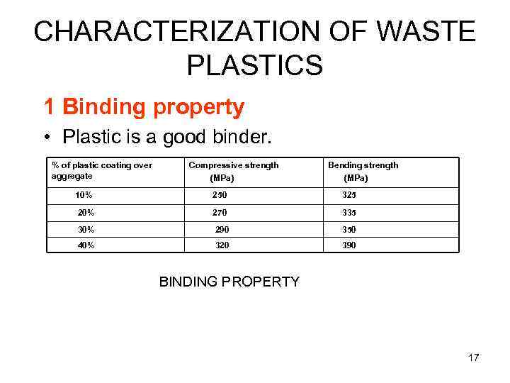 CHARACTERIZATION OF WASTE PLASTICS 1 Binding property • Plastic is a good binder. %